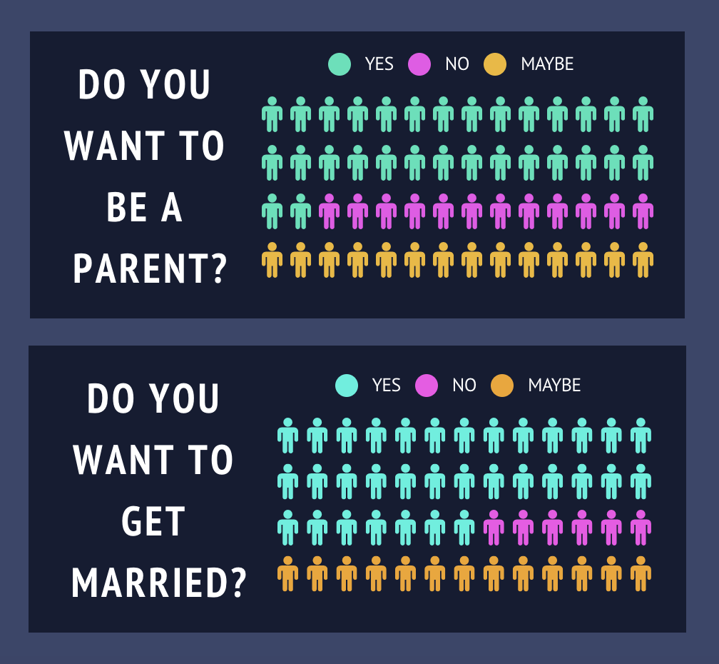 The Future of Families: Marriage and birth rates on the decline